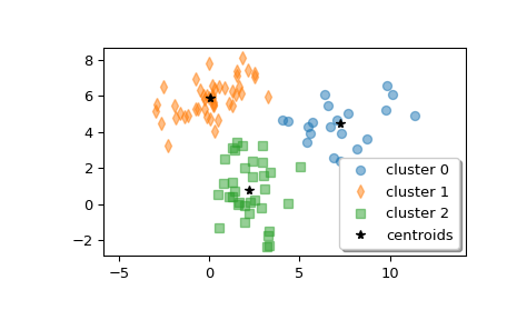 ../../_images/scipy-cluster-vq-kmeans2-1.png