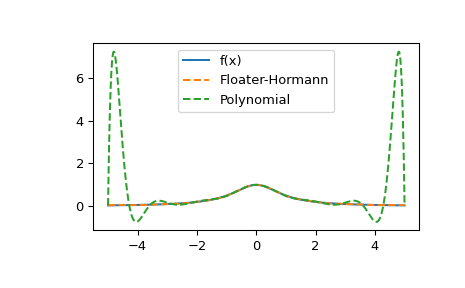 ../../_images/scipy-interpolate-FloaterHormannInterpolator-1.png