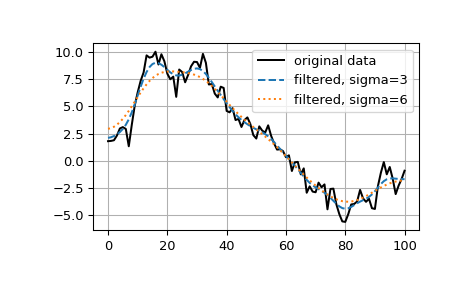 ../../_images/scipy-ndimage-gaussian_filter1d-1.png
