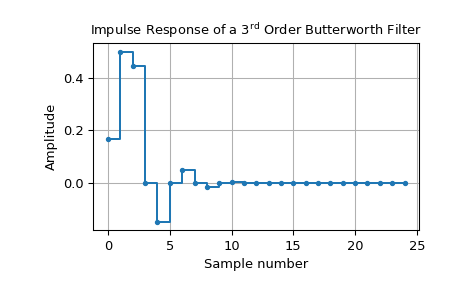 ../../_images/scipy-signal-dimpulse-1.png
