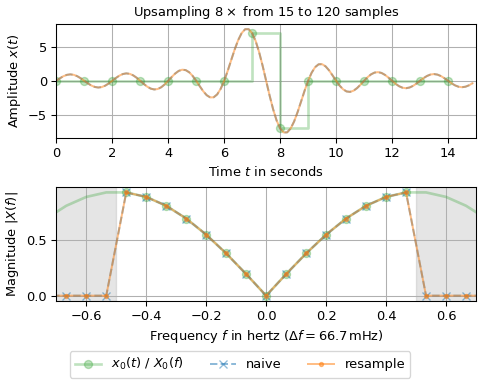 ../../_images/scipy-signal-resample-1_01_00.png