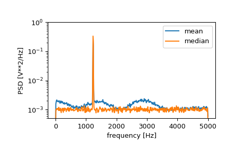 ../../_images/scipy-signal-welch-1_02_00.png