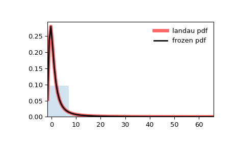 ../../_images/scipy-stats-landau-1.png