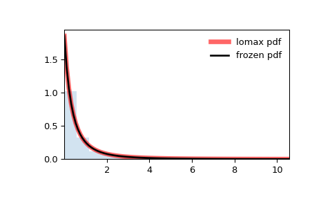 ../../_images/scipy-stats-lomax-1.png