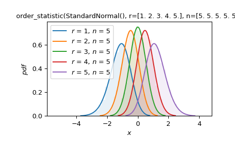 ../../_images/scipy-stats-order_statistic-1.png