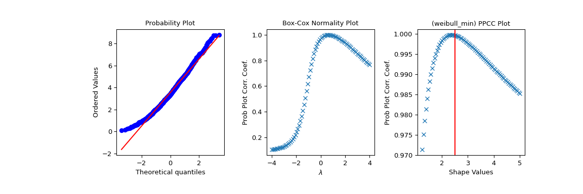 ../../_images/scipy-stats-ppcc_plot-1_01_00.png