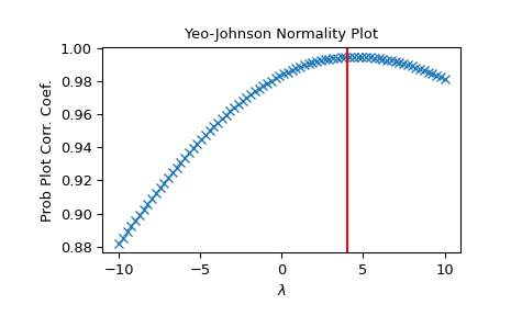 ../../_images/scipy-stats-yeojohnson_normmax-1.png